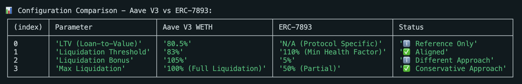 Aave Integration Comparison